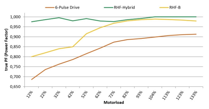 Superior Power Factor